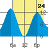 Ushagat Island tide chart for Monday, April 24, 2023
