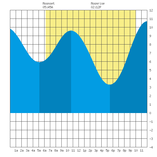 Ushagat Island tide chart for Saturday, April 29, 2023