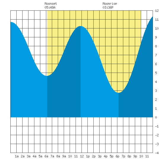 Ushagat Island tide chart for Sunday, April 30, 2023
