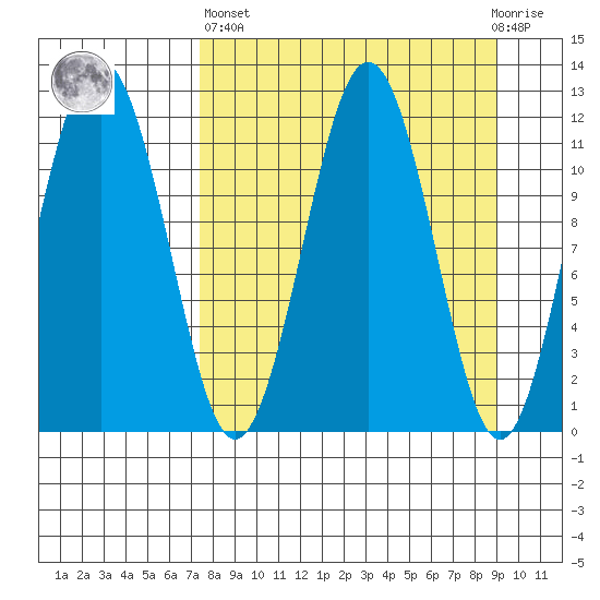 Ushagat Island tide chart for Wednesday, April 5, 2023