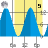 Ushagat Island tide chart for Wednesday, April 5, 2023