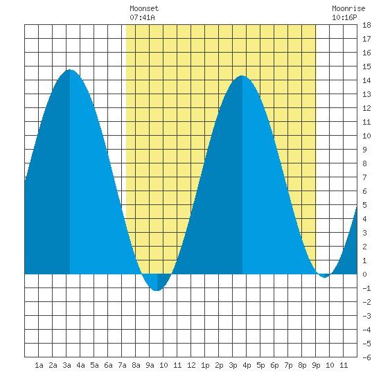 Ushagat Island tide chart for Thursday, April 6, 2023