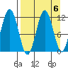 Ushagat Island tide chart for Thursday, April 6, 2023