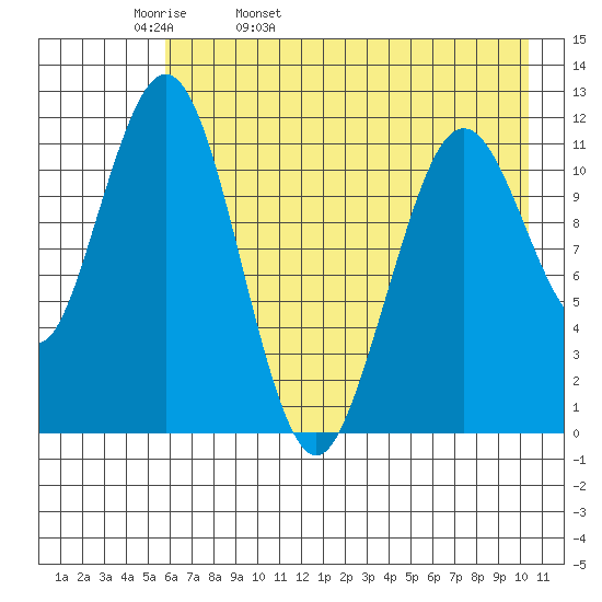 Ushagat Island tide chart for Wednesday, May 10, 2023