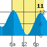 Ushagat Island tide chart for Thursday, May 11, 2023