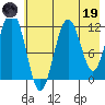 Ushagat Island tide chart for Friday, May 19, 2023