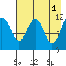 Ushagat Island tide chart for Monday, May 1, 2023