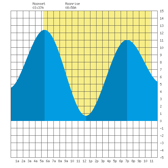 Ushagat Island tide chart for Wednesday, May 24, 2023