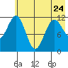Ushagat Island tide chart for Wednesday, May 24, 2023