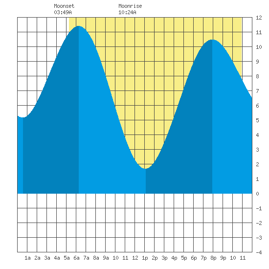 Ushagat Island tide chart for Thursday, May 25, 2023