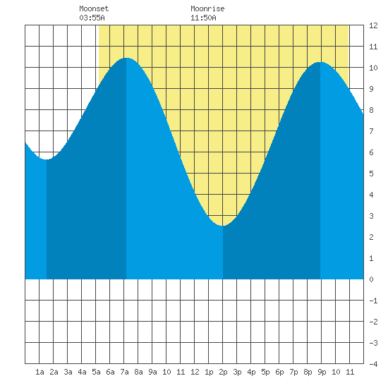 Ushagat Island tide chart for Friday, May 26, 2023