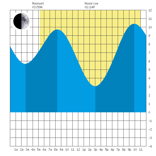 Ushagat Island tide chart for Saturday, May 27, 2023
