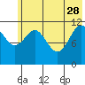 Ushagat Island tide chart for Sunday, May 28, 2023