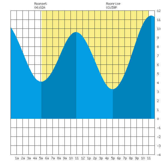 Ushagat Island tide chart for Monday, May 29, 2023