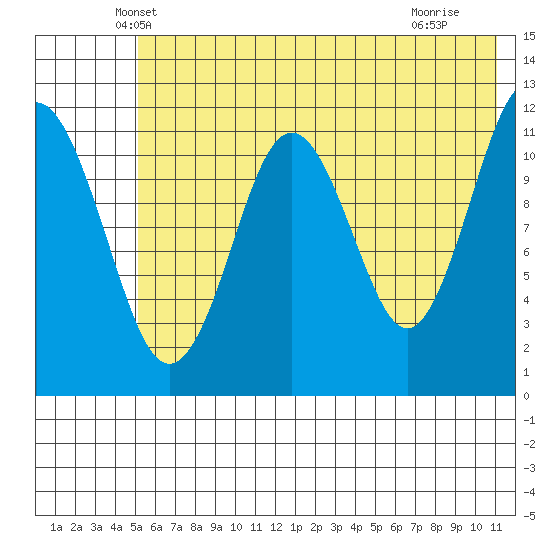 Ushagat Island tide chart for Wednesday, May 31, 2023