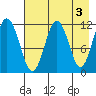 Ushagat Island tide chart for Wednesday, May 3, 2023