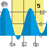 Ushagat Island tide chart for Friday, May 5, 2023