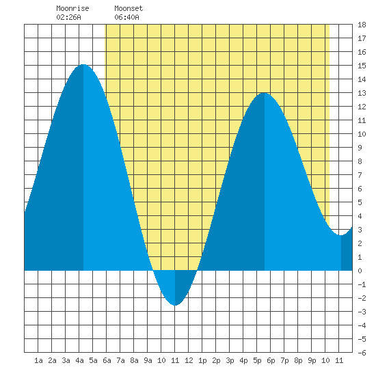 Ushagat Island tide chart for Monday, May 8, 2023
