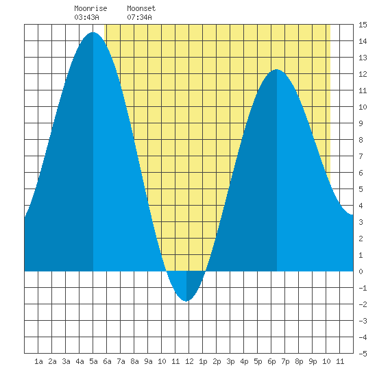 Ushagat Island tide chart for Tuesday, May 9, 2023