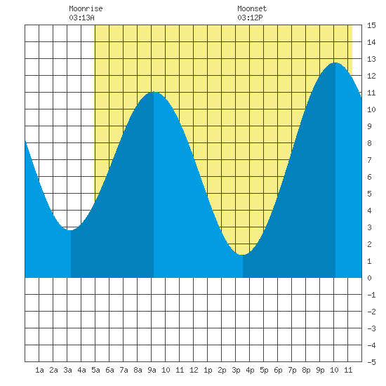 Ushagat Island tide chart for Sunday, June 11, 2023