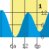 Ushagat Island tide chart for Thursday, June 1, 2023