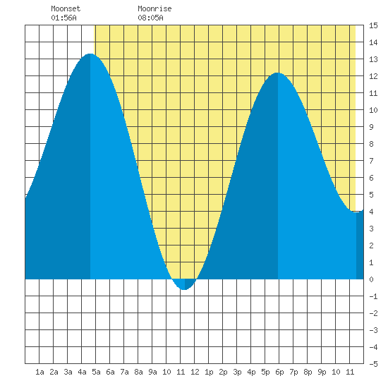 Ushagat Island tide chart for Wednesday, June 21, 2023