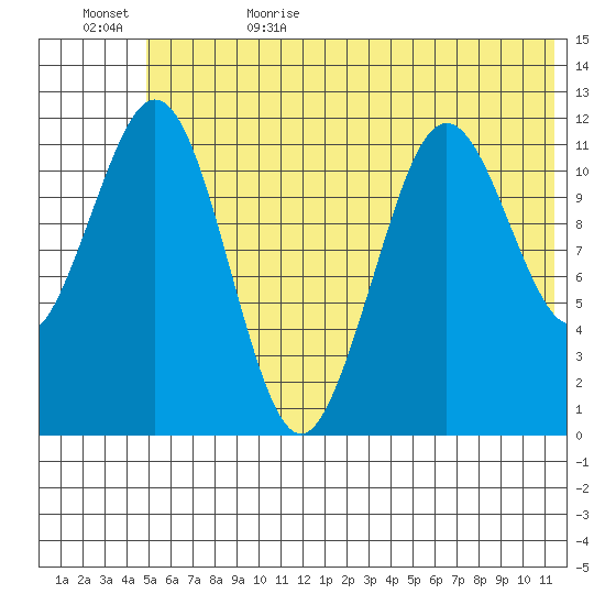Ushagat Island tide chart for Thursday, June 22, 2023