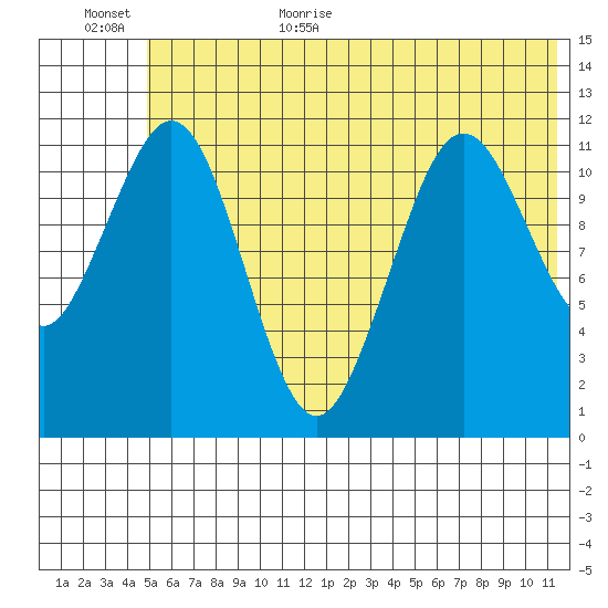Ushagat Island tide chart for Friday, June 23, 2023