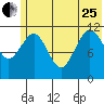 Ushagat Island tide chart for Sunday, June 25, 2023