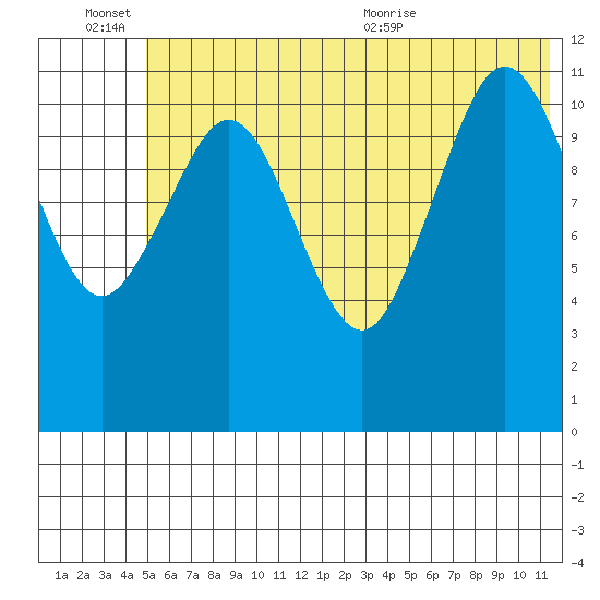 Ushagat Island tide chart for Monday, June 26, 2023