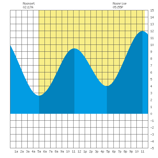 Ushagat Island tide chart for Wednesday, June 28, 2023