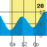 Ushagat Island tide chart for Wednesday, June 28, 2023