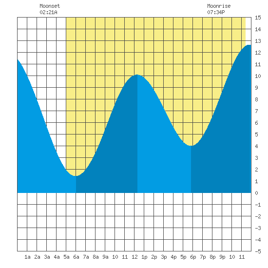 Ushagat Island tide chart for Thursday, June 29, 2023