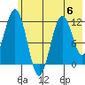Ushagat Island tide chart for Tuesday, June 6, 2023