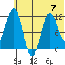 Ushagat Island tide chart for Wednesday, June 7, 2023