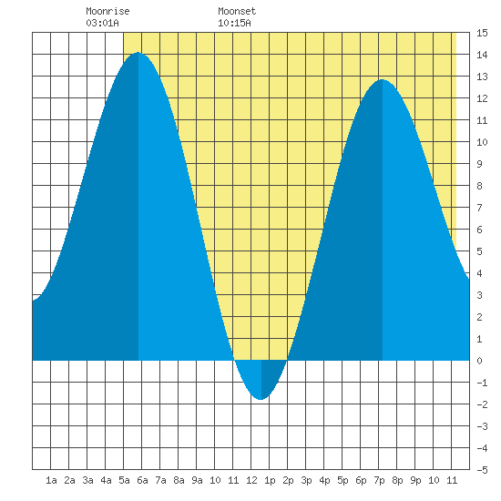Ushagat Island tide chart for Thursday, June 8, 2023