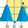 Ushagat Island tide chart for Thursday, June 8, 2023