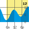 Ushagat Island tide chart for Wednesday, July 12, 2023