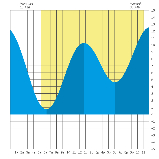 Ushagat Island tide chart for Thursday, July 13, 2023