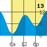 Ushagat Island tide chart for Thursday, July 13, 2023