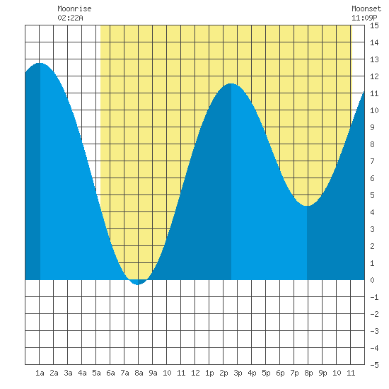 Ushagat Island tide chart for Saturday, July 15, 2023