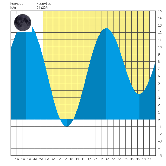 Ushagat Island tide chart for Monday, July 17, 2023