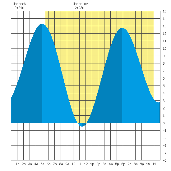 Ushagat Island tide chart for Friday, July 21, 2023