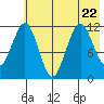 Ushagat Island tide chart for Saturday, July 22, 2023