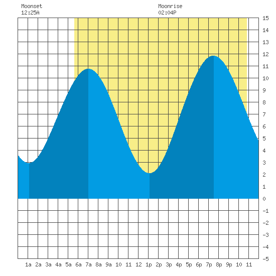 Ushagat Island tide chart for Monday, July 24, 2023