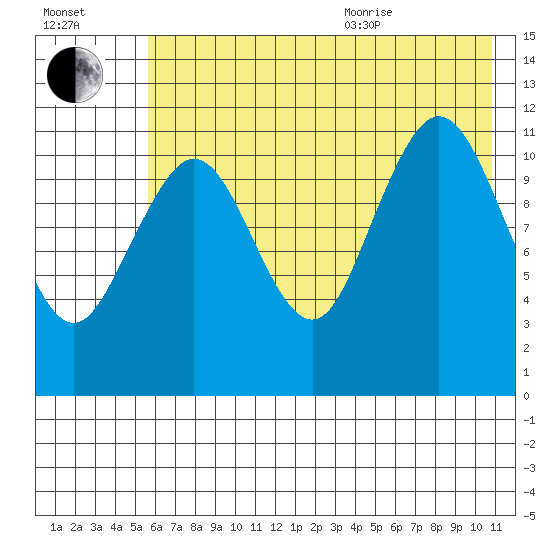 Ushagat Island tide chart for Tuesday, July 25, 2023