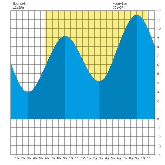 Ushagat Island tide chart for Wednesday, July 26, 2023