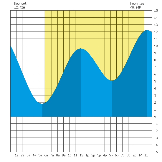 Ushagat Island tide chart for Friday, July 28, 2023