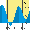 Ushagat Island tide chart for Sunday, July 2, 2023