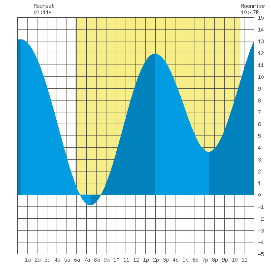 Ushagat Island tide chart for Sunday, July 30, 2023